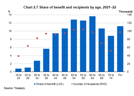 CGT benefits by age