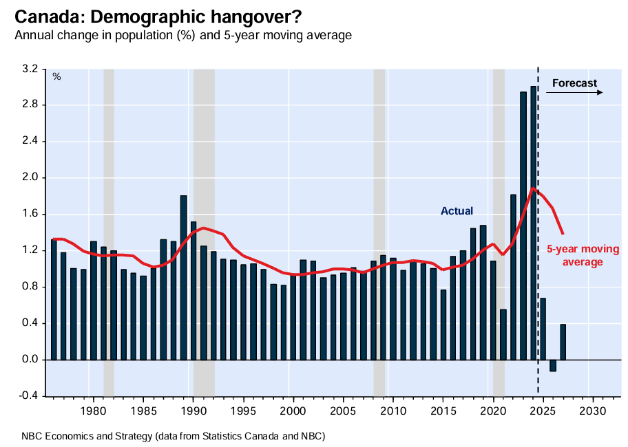 Canada's demographic hangover