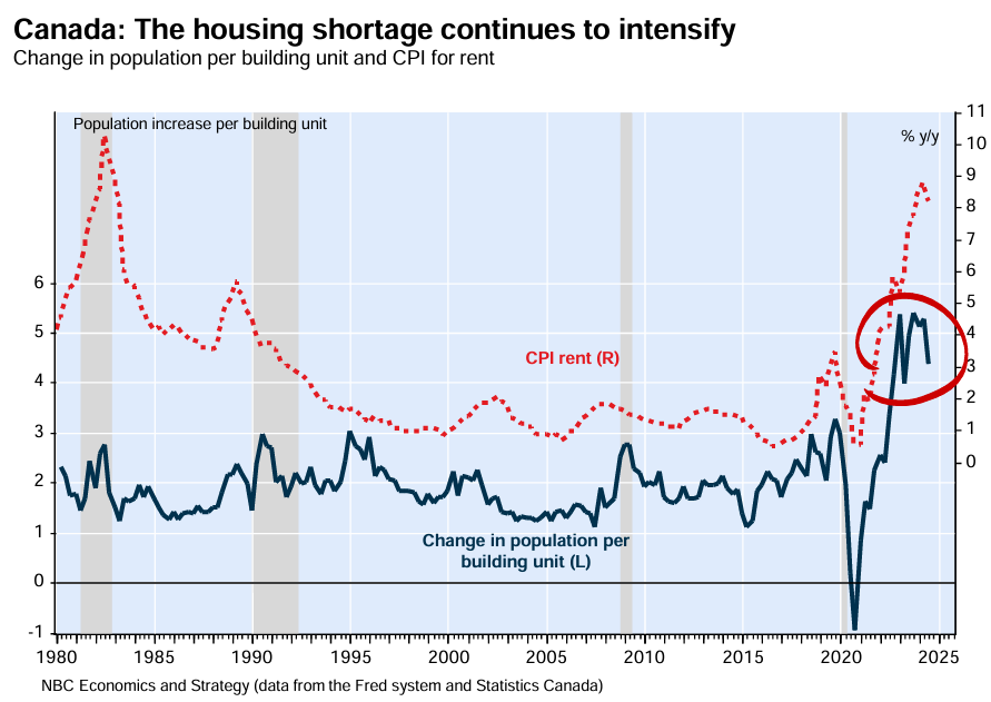 Canada housing shortage