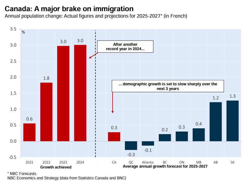 Canada immigration brake