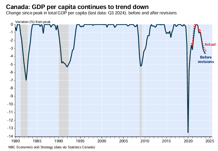 Canada GDP per capita