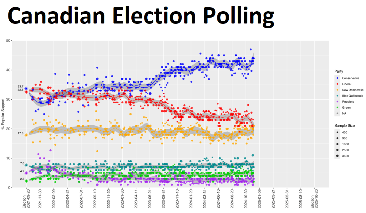 Canadian election polling