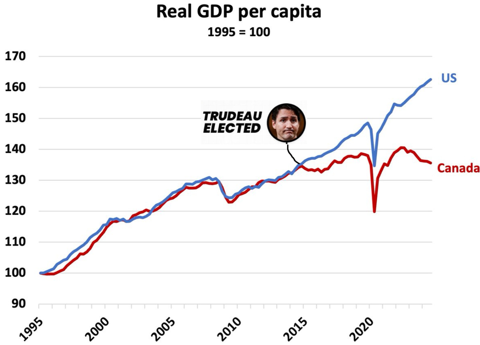 Canada per capita GDP