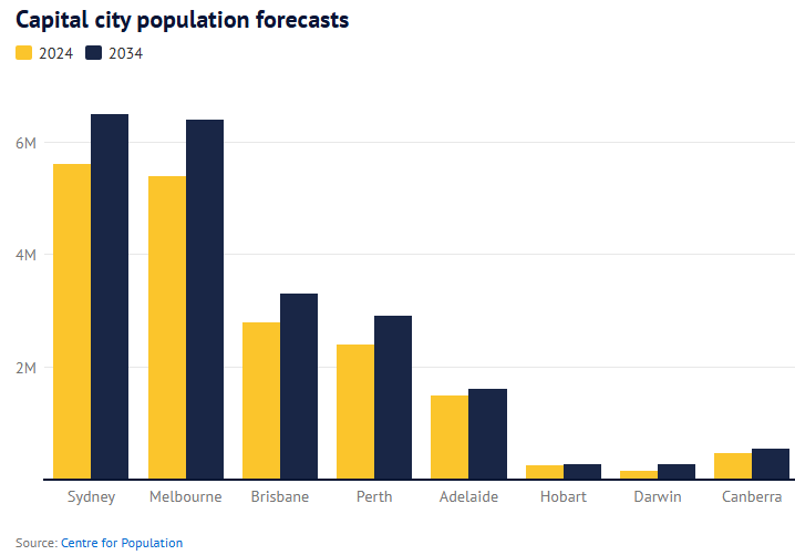 Population forecasts