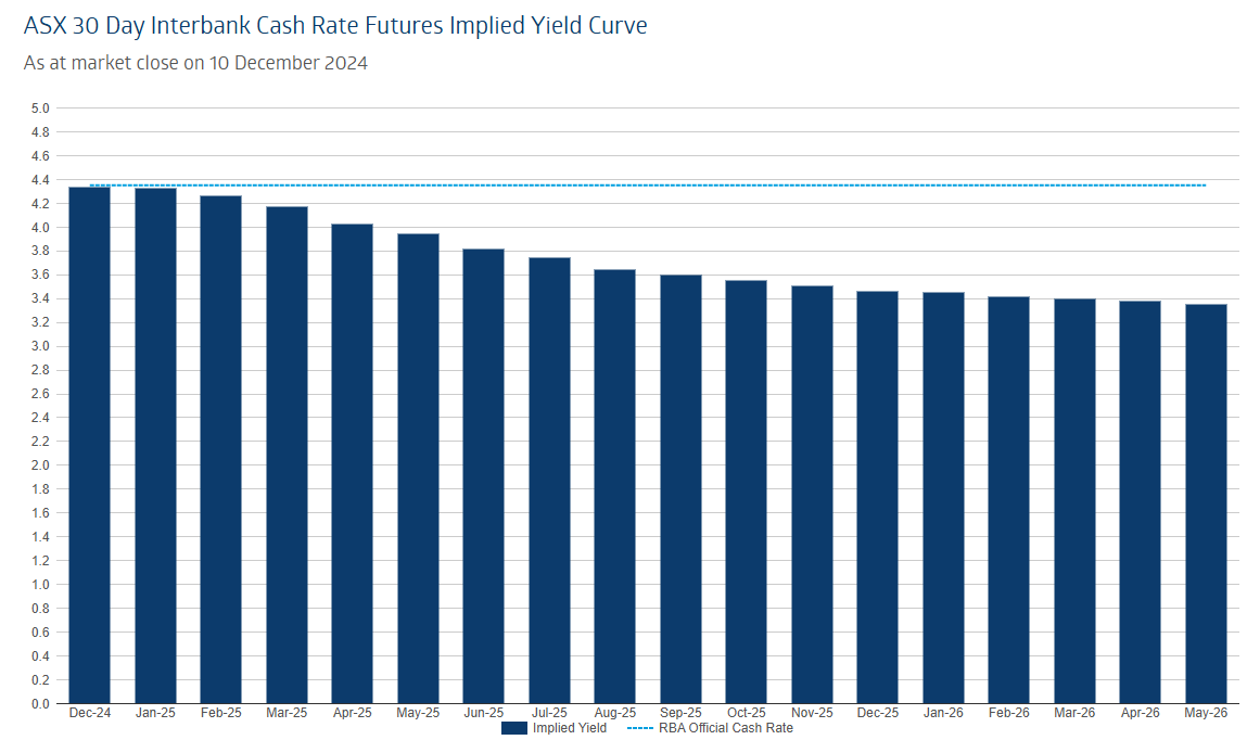 Cash rate futures