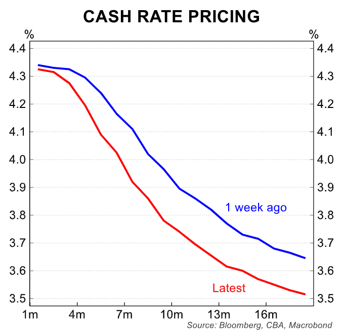 Cash rate pricing