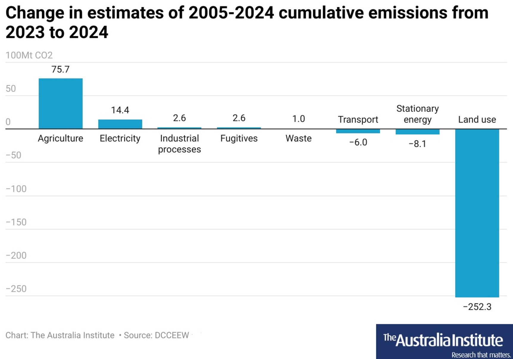 Change in carbon emissions