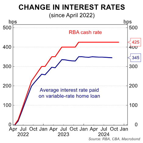 Change in interest rates