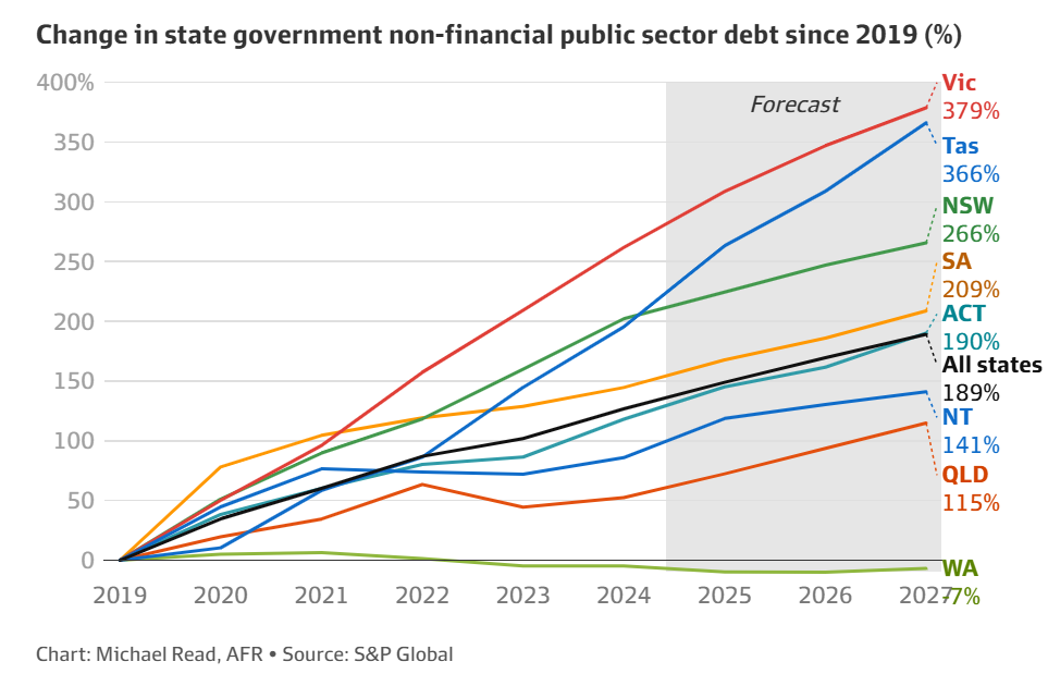 Change in state government debt