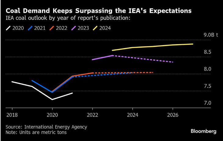 Coal demand