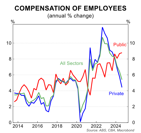 Compensation of employees