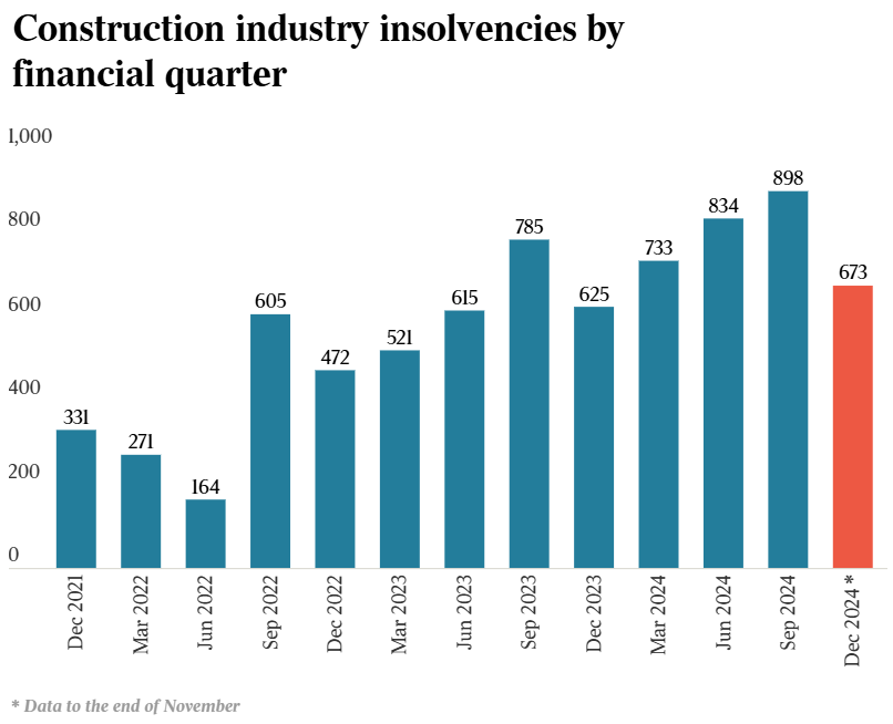 Construction insolvencies