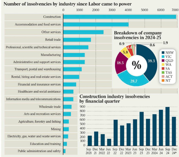 Construction insolvencies