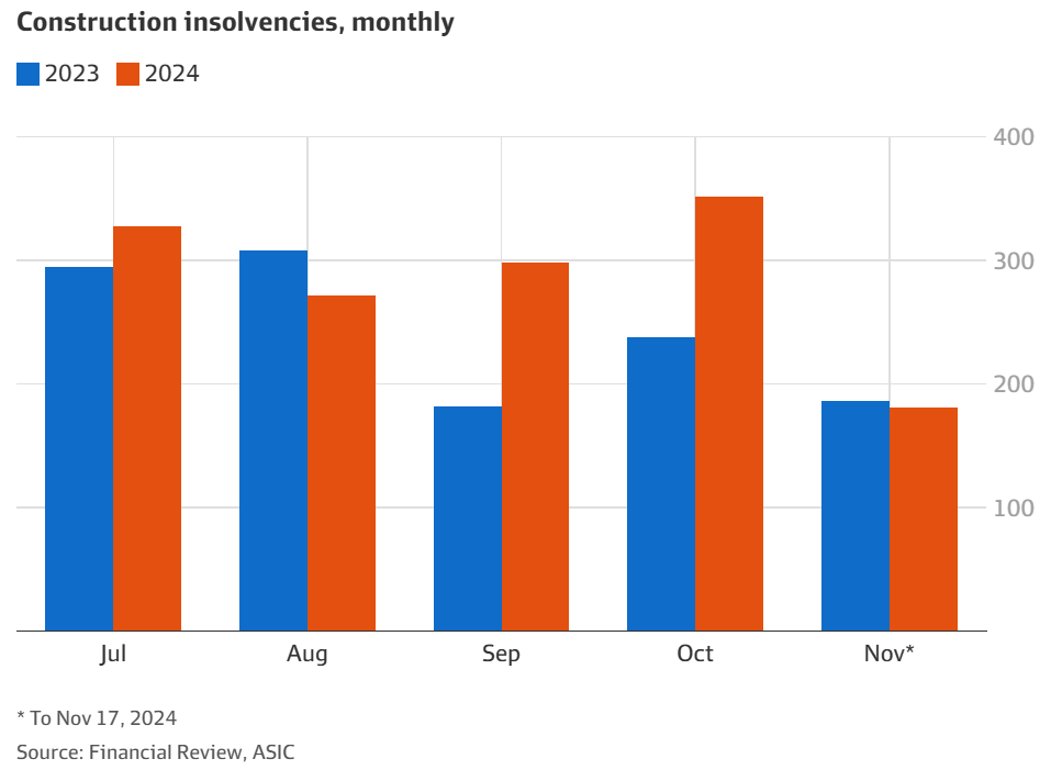 Construction insolvencies