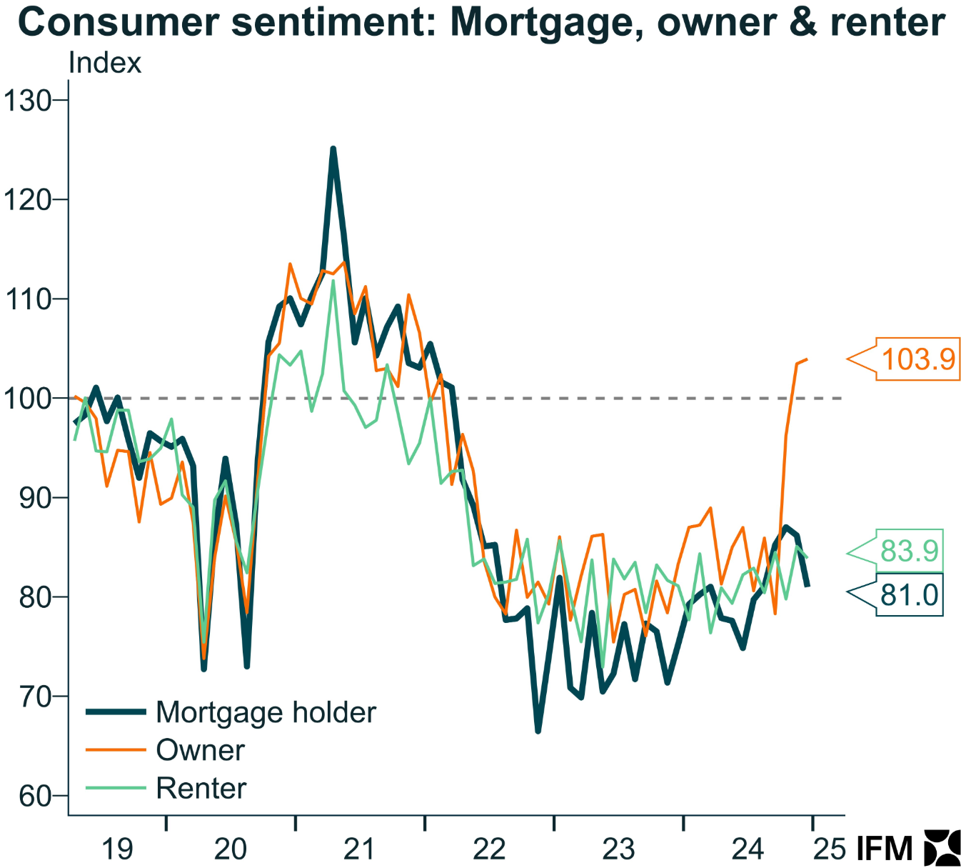 Consumer sentiment by home ownership