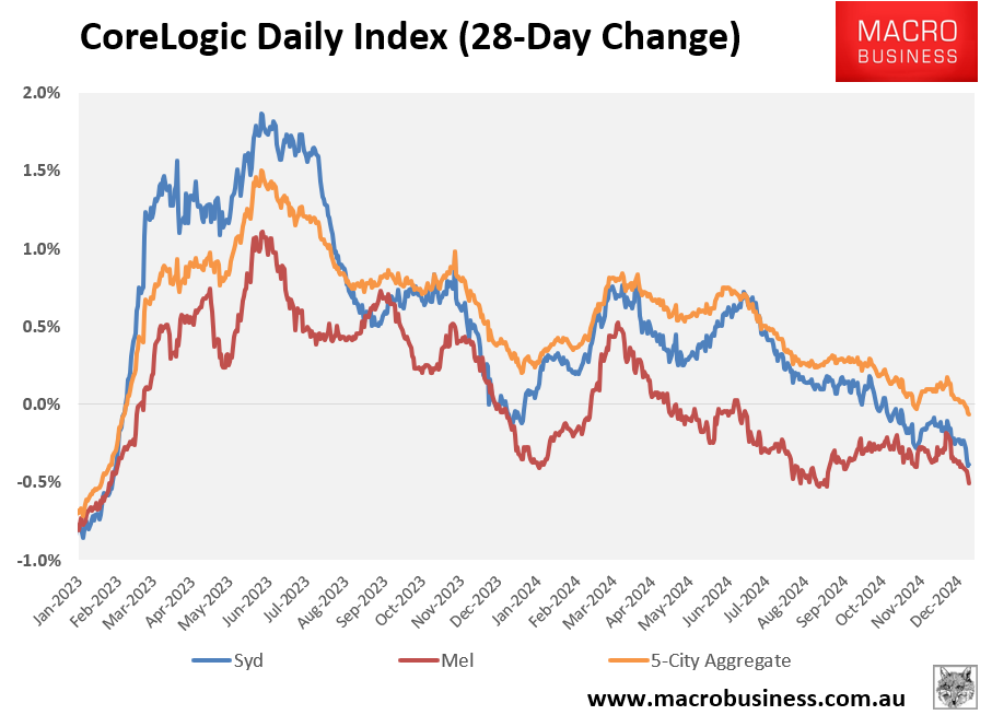 CoreLogic 28-day change