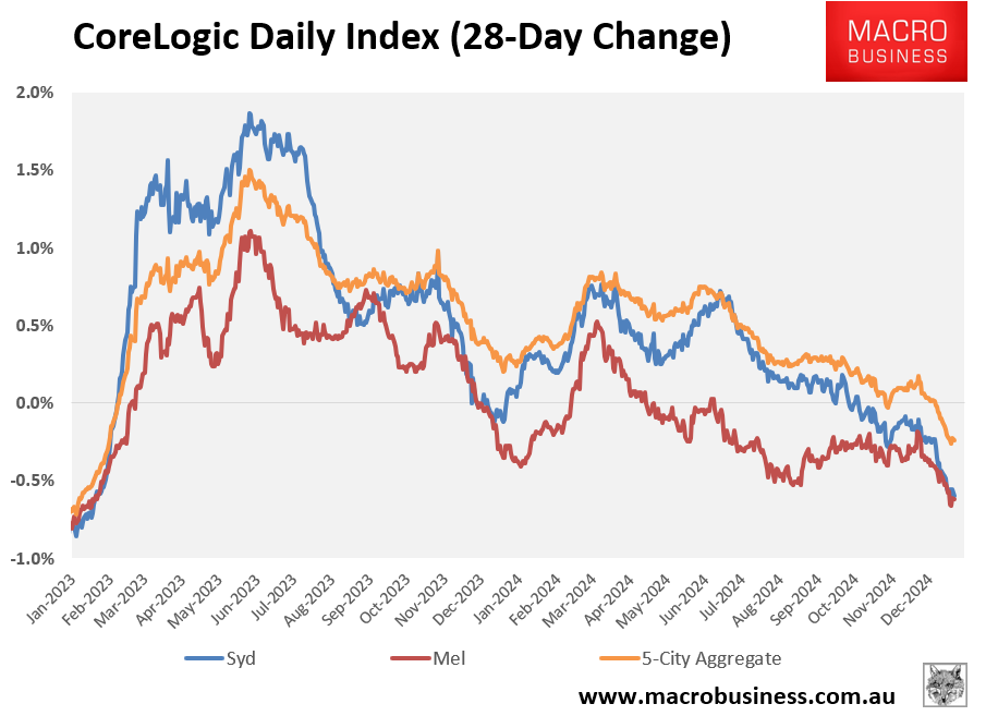 CoreLogic 28-day change