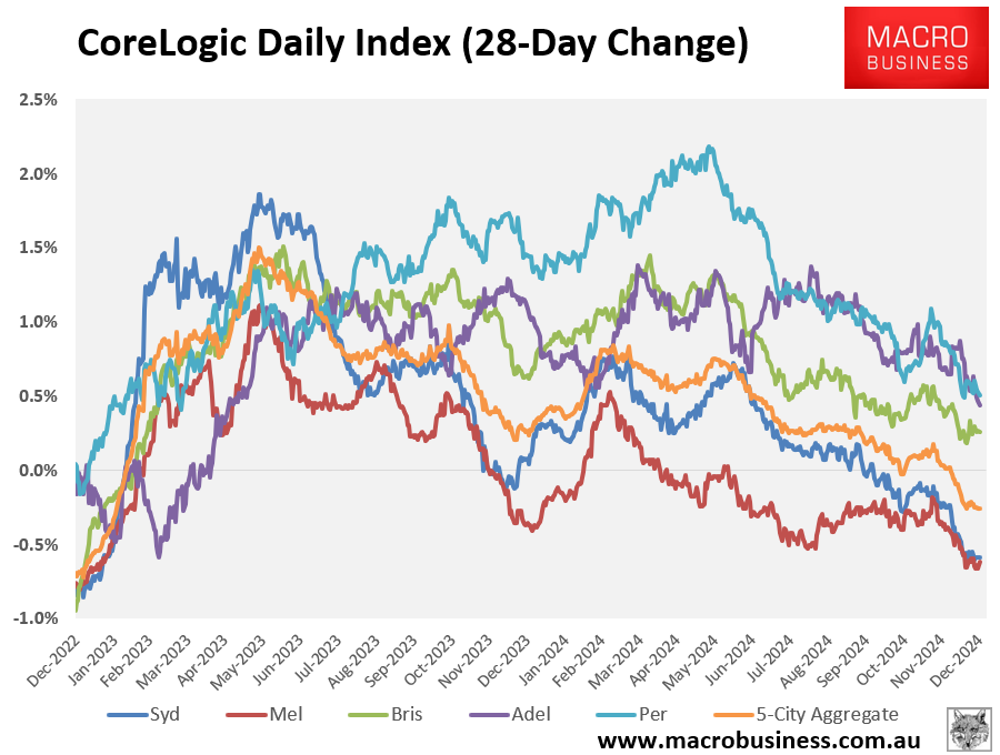 CoreLogic 28-day change