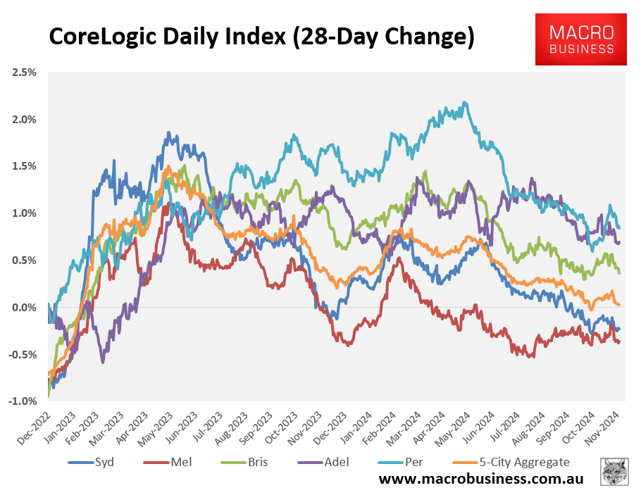 CoreLogic 28-day change