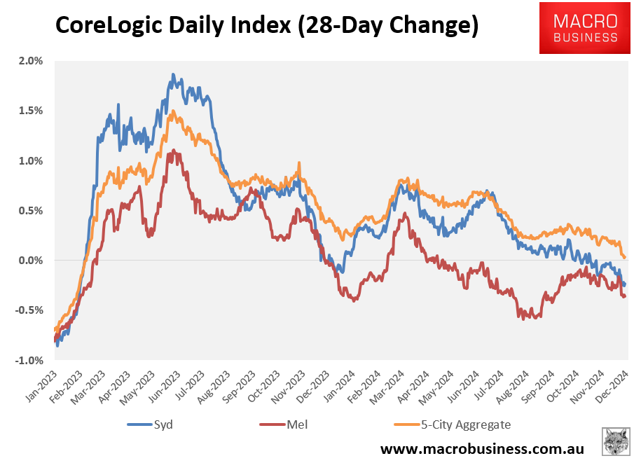 CoreLogic 28-day change