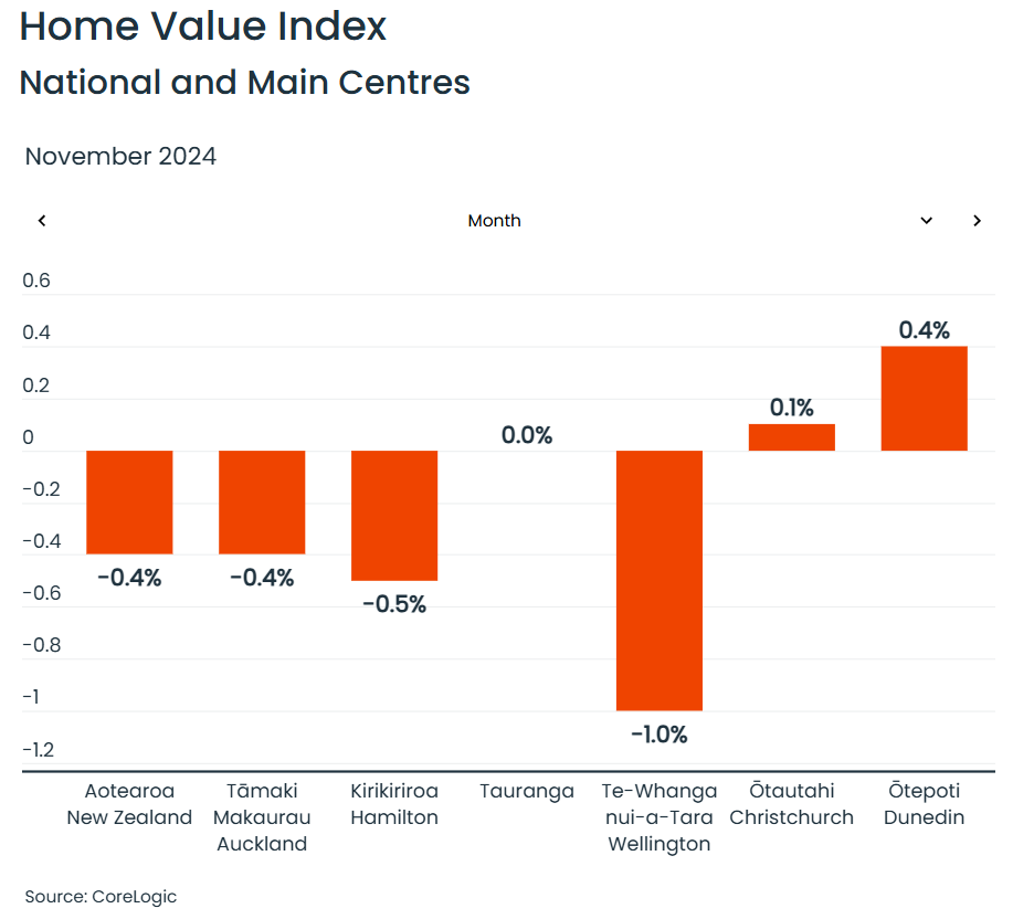 CoreLogic November