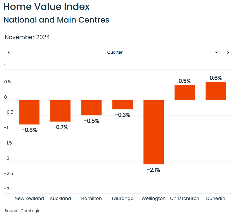 CoreLogic November quarter