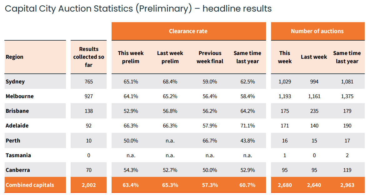 Preliminary auction clearance rate