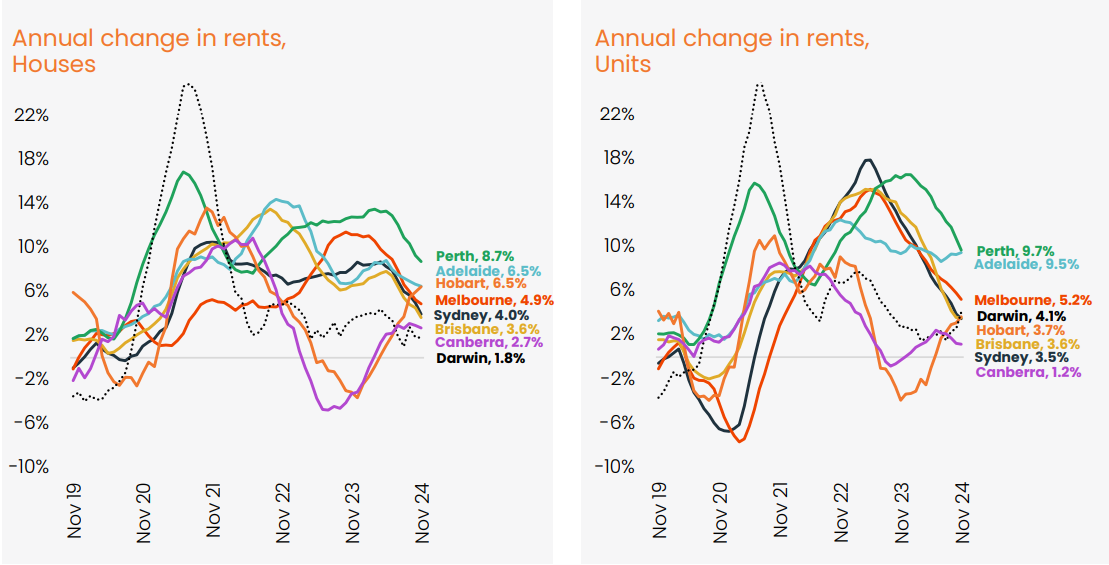 CoreLogic rental growth