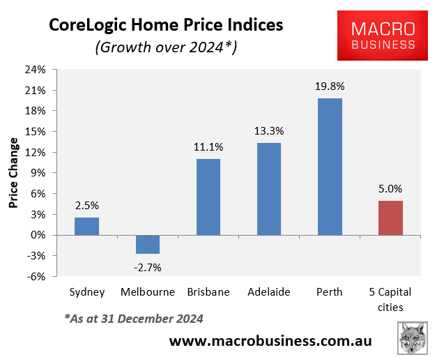 CoreLogic house price change: 2024