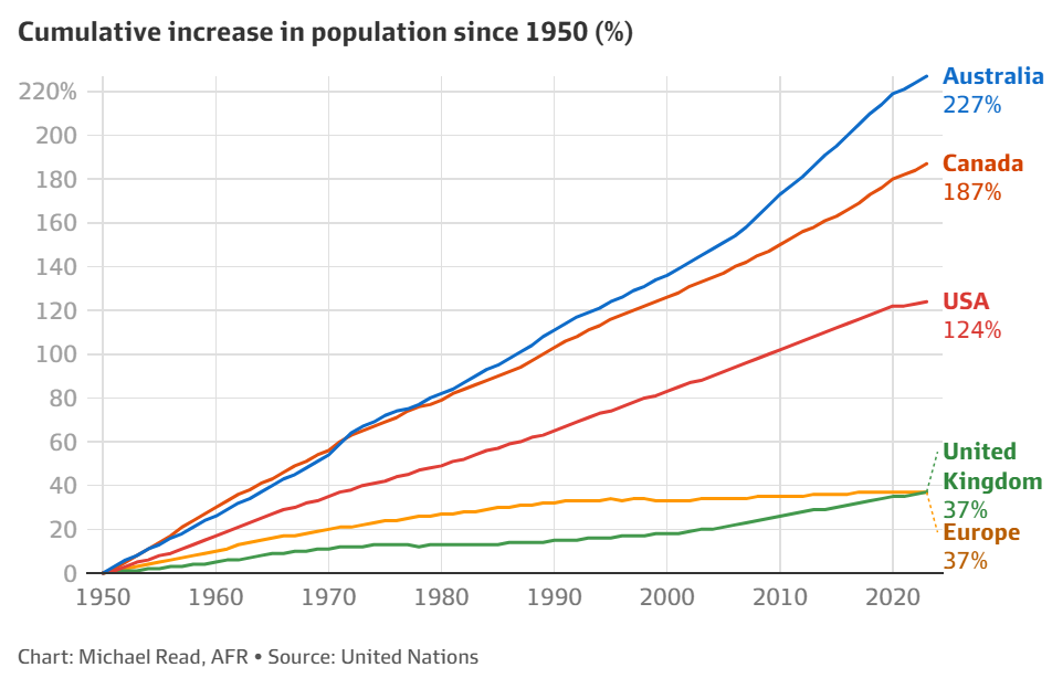 Cumulative population increase