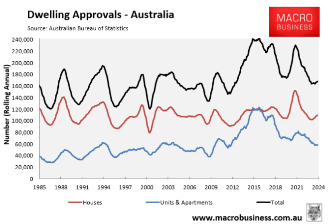 Dwelling approvals