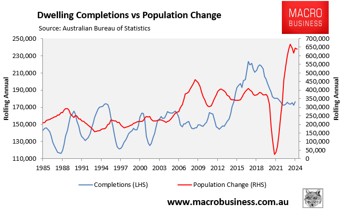 Housing supply and demand