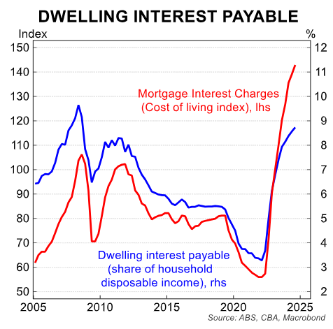 Dwelling interest payable