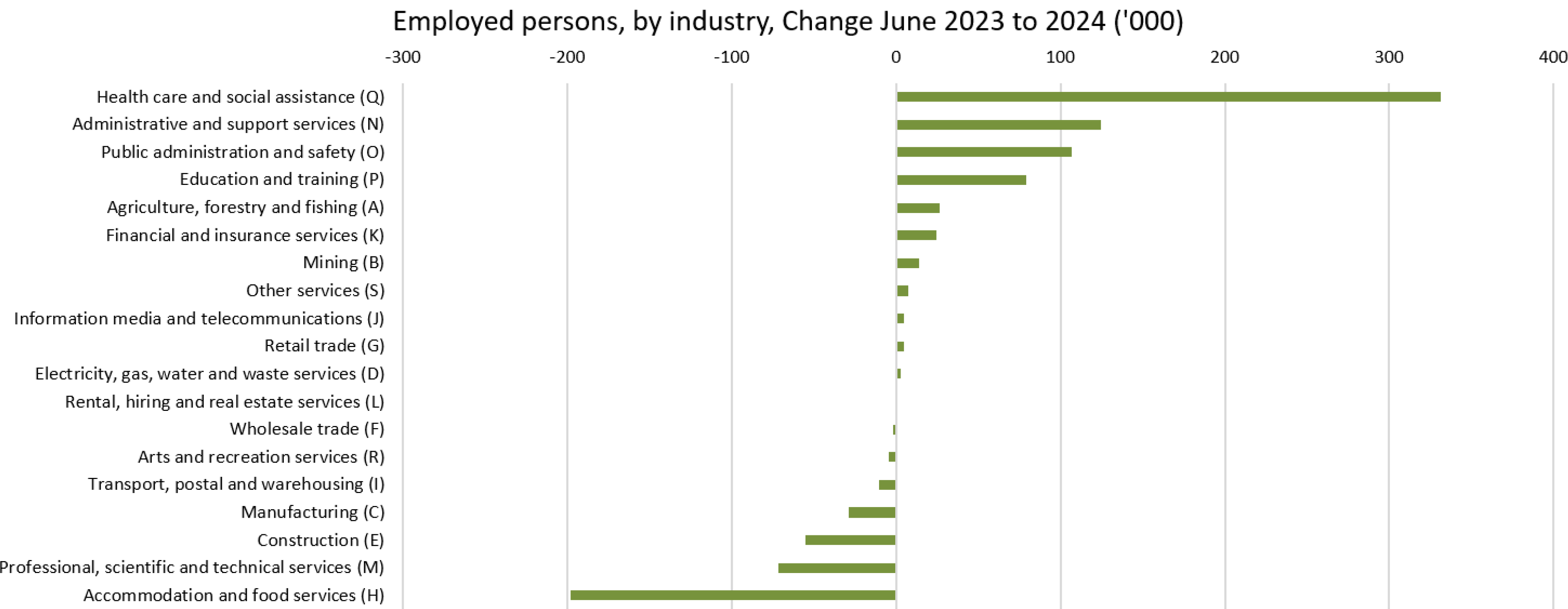 Employed persons by industry