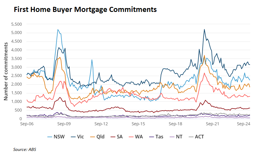 First home buyer mortgage commitments