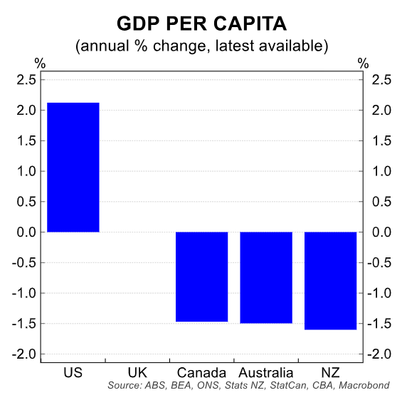 GDP per capita