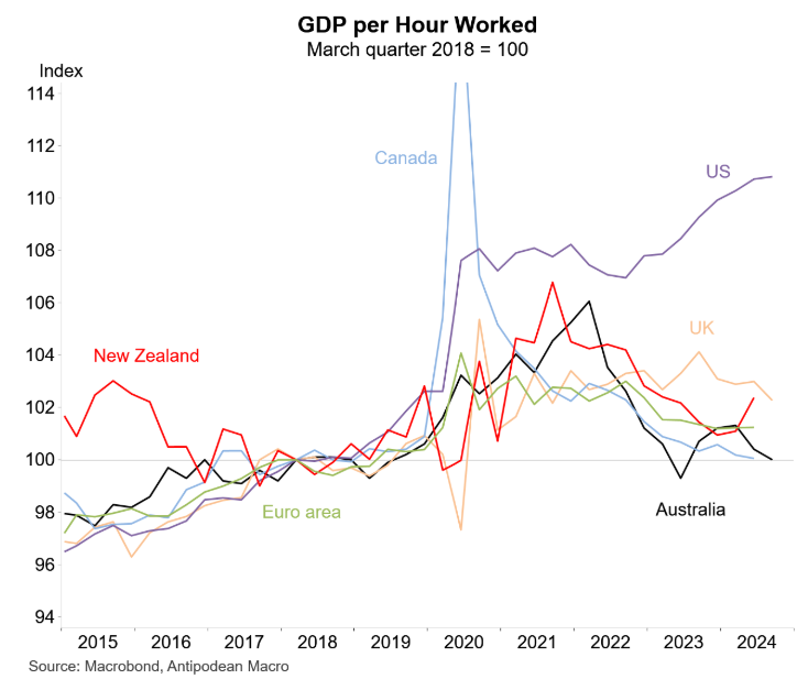 GDP per hour worked