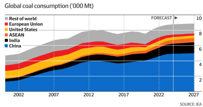 Global coal consumption