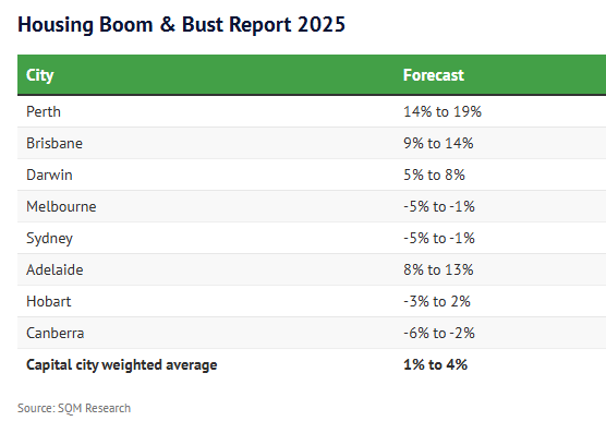 House price forecasts