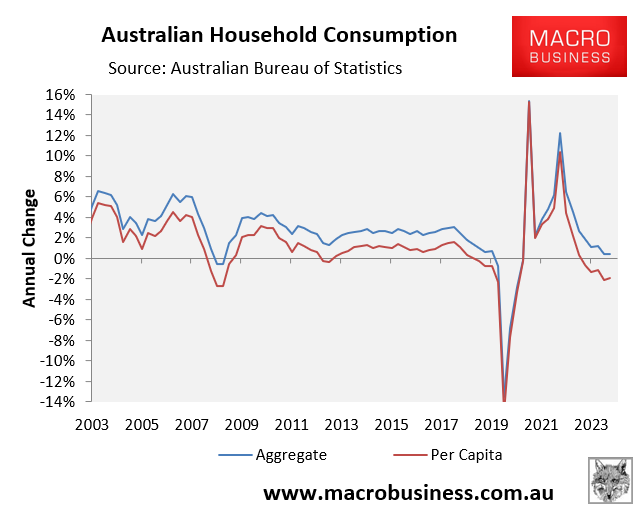 Australian household consumption