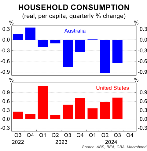 Household consumption versus USA