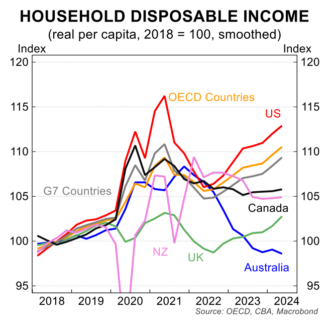 Household disposable income comparison