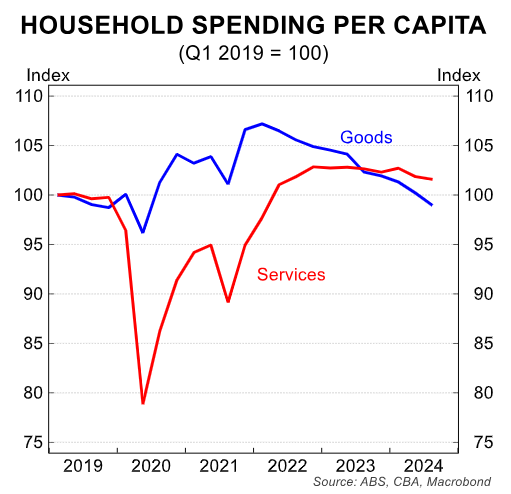 Household spending by component