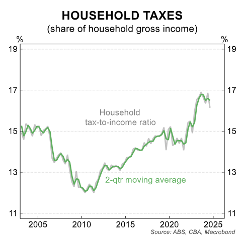 Household taxes