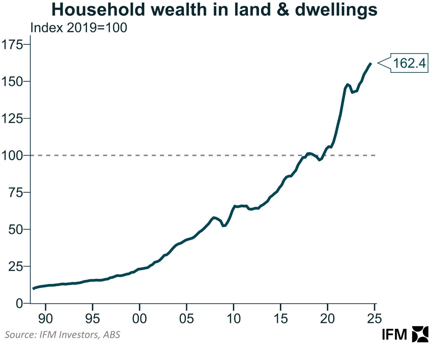 Household wealth in land and dwellings