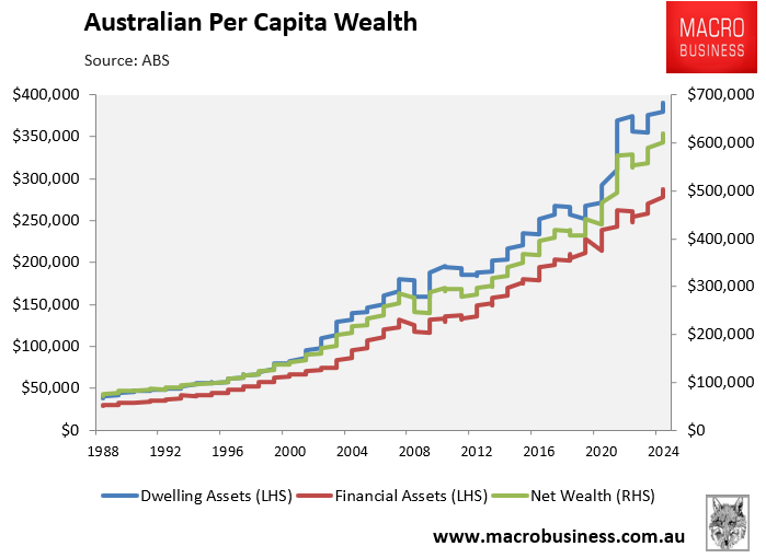 Per capita wealth