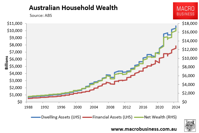 Household wealth