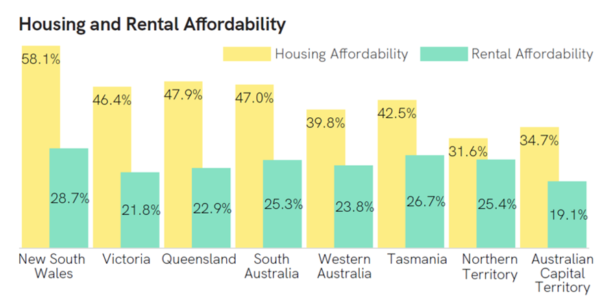 REIA housing and rental affordability