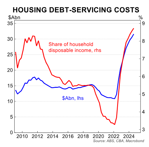 Housing debt servicing costs