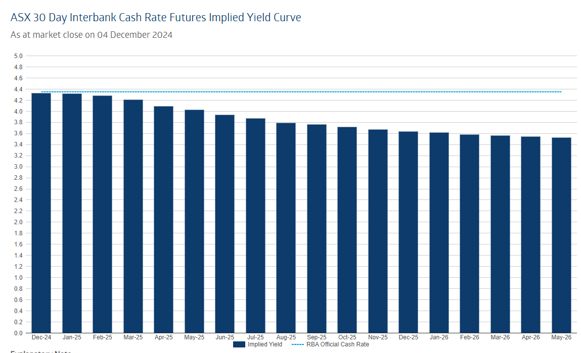 Interest rate tracker